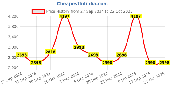 ajio.com biba Printed A-line Kurta Set with Dupatta biba Price History Graph from 27 Sep 2024 to 21 Oct 2025