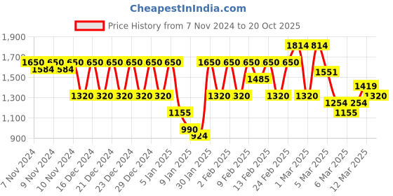ajio.com biba Printed Fit & Flared Kurta with Jacket biba Price History Graph from 7 Nov 2024 to 20 Oct 2025