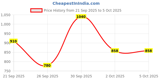 ajio.com biba Printed Flared Kurta with Mask biba Price History Graph from 21 Sep 2025 to 4 Oct 2025