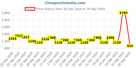 ajio.com biba Printed Kaftan with Pants biba Price History Graph from 20 Sep 2024 to 30 Sep 2025