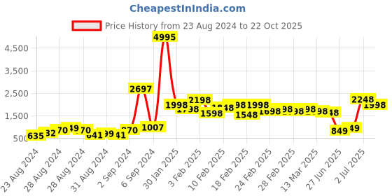ajio.com biba Printed Layered Flared Kurta biba Price History Graph from 23 Aug 2024 to 22 Oct 2025