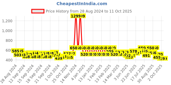 ajio.com biba Printed Palazzo with Drawstring Waist biba Price History Graph from 28 Aug 2024 to 10 Oct 2025