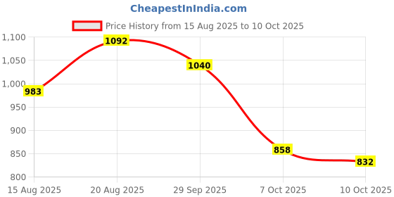 ajio.com biba Printed Round-Neck Straight Kurta biba Price History Graph from 15 Aug 2025 to 10 Oct 2025