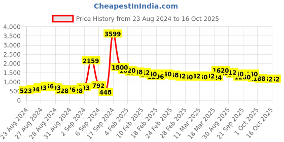 ajio.com biba Printed Straight Kurta biba Price History Graph from 23 Aug 2024 to 14 Oct 2025
