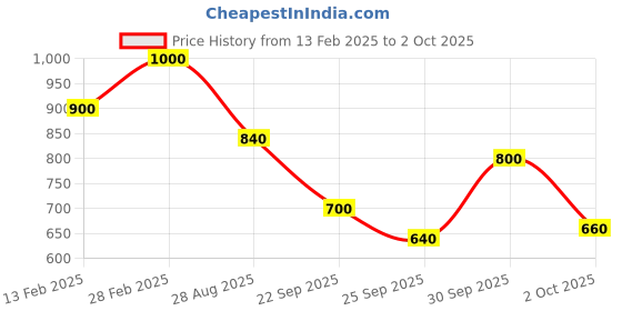 ajio.com biba Printed Straight Kurta biba Price History Graph from 13 Feb 2025 to 2 Oct 2025