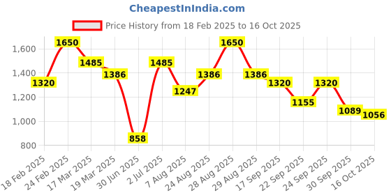 ajio.com biba Printed Straight Kurta with Mask biba Price History Graph from 18 Feb 2025 to 16 Oct 2025
