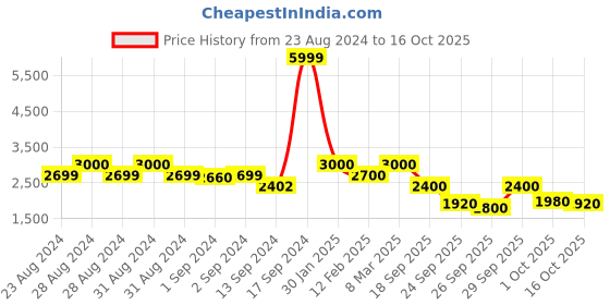 ajio.com biba Printed Top with Dhoti Pants & Jacket biba Price History Graph from 23 Aug 2024 to 16 Oct 2025