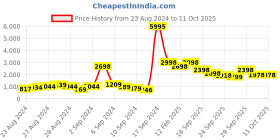 ajio.com biba Printed Top with Dhoti Pants & Jacket biba Price History Graph from 23 Aug 2024 to 10 Oct 2025