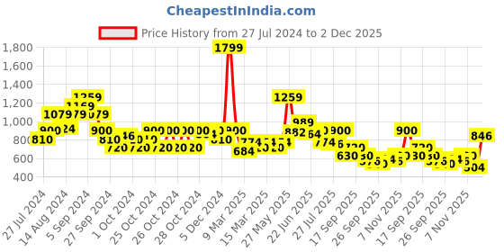 ajio.com biba Relaxed Fit Palazzos with Elasticated Waist biba Price History Graph from 27 Jul 2024 to 2 Dec 2025