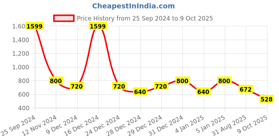 ajio.com biba Round Neck Printed Straight Kurta biba Price History Graph from 25 Sep 2024 to 9 Oct 2025