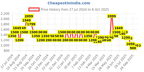 ajio.com biba Shrug with Button Closure biba Price History Graph from 27 Jul 2024 to 4 Oct 2025