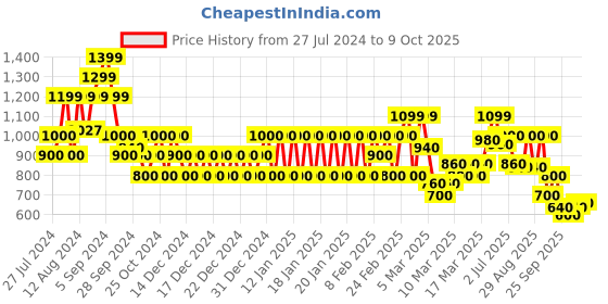 ajio.com biba Slim Fit Pants with Elasticated Waist biba Price History Graph from 27 Jul 2024 to 9 Oct 2025