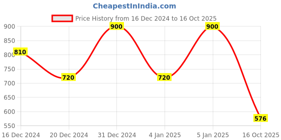 ajio.com biba Solid A-line Kurta biba Price History Graph from 16 Dec 2024 to 16 Oct 2025