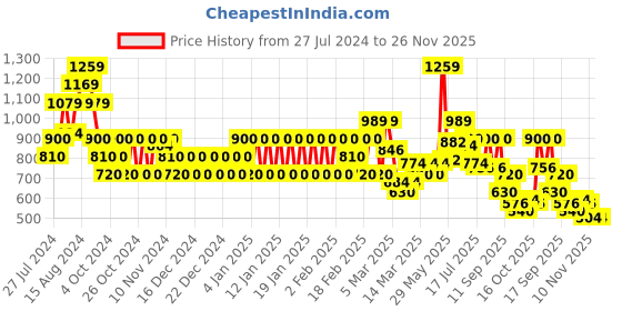 ajio.com biba Solid Relaxed Fit Palazzos biba Price History Graph from 27 Jul 2024 to 26 Nov 2025