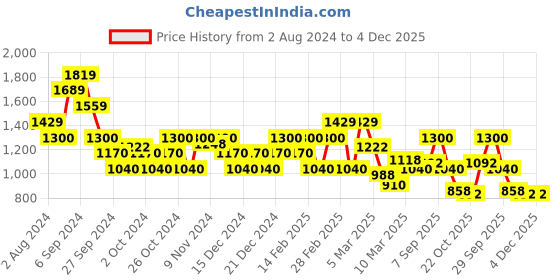ajio.com biba Solid Straight Kurta biba Price History Graph from 2 Aug 2024 to 3 Dec 2025