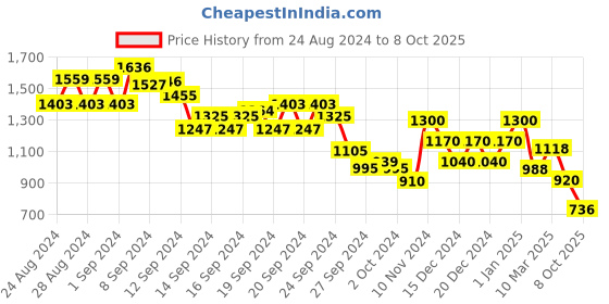 ajio.com biba Solid Straight Kurta biba Price History Graph from 24 Aug 2024 to 8 Oct 2025