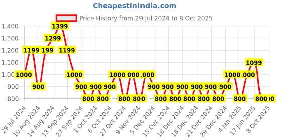 ajio.com biba Solid Synthetic Dupatta biba Price History Graph from 29 Jul 2024 to 8 Oct 2025