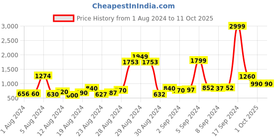 ajio.com biba Straight Kurta with Open Collar biba Price History Graph from 1 Aug 2024 to 10 Oct 2025