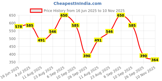 ajio.com biba Straight Kurta with Shirt Collar biba Price History Graph from 16 Jun 2025 to 10 Nov 2025