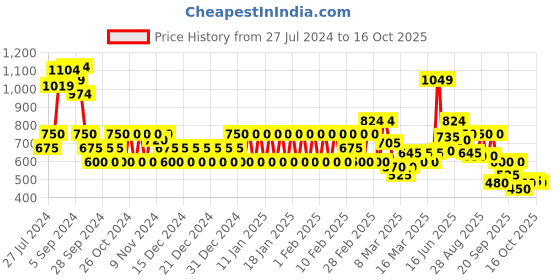 ajio.com biba Straight Palazzos with Elasticated Waist biba Price History Graph from 27 Jul 2024 to 16 Oct 2025