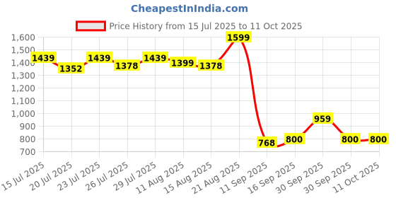ajio.com biba Straight Pants with Printed Hems biba Price History Graph from 15 Jul 2025 to 11 Oct 2025