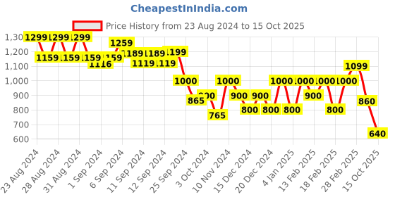ajio.com biba Striped A-line Kurta with Tassels biba Price History Graph from 23 Aug 2024 to 15 Oct 2025
