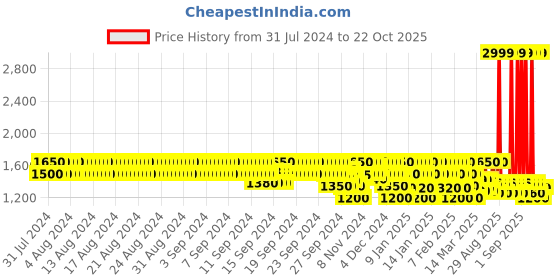 ajio.com biba Striped Flared 3-Piece Set biba Price History Graph from 31 Jul 2024 to 22 Oct 2025