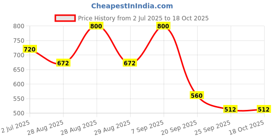 ajio.com biba Striped Straight Kurta biba Price History Graph from 2 Jul 2025 to 17 Oct 2025