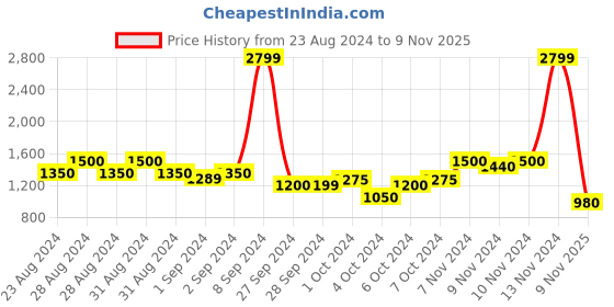 ajio.com biba Textured Shrug with Notched Lapel biba Price History Graph from 23 Aug 2024 to 9 Nov 2025