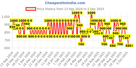 ajio.com biba Textured Sweater biba Price History Graph from 13 Sep 2024 to 5 Dec 2025