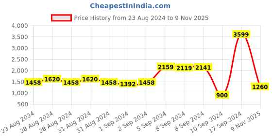 ajio.com biba Tie-Up Jacket With A-line Inner biba Price History Graph from 23 Aug 2024 to 9 Nov 2025