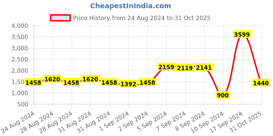 ajio.com biba Tie-Up Jacket With A-line Inner biba Price History Graph from 24 Aug 2024 to 31 Oct 2025