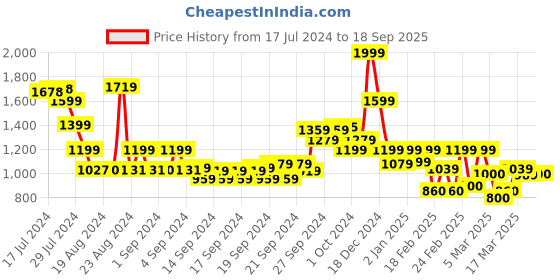 ajio.com biba White Cotton Straight Kurta biba Price History Graph from 17 Jul 2024 to 18 Sep 2025