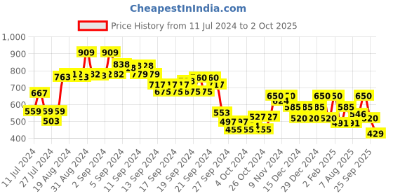ajio.com biba Women A-Line Kurta with Insert Pockets biba Price History Graph from 11 Jul 2024 to 2 Oct 2025