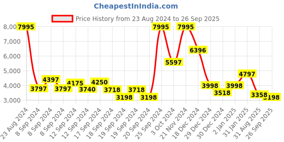 ajio.com biba Women A-Line Kurta with Palazzos & Floral Print Dupatta biba Price History Graph from 23 Aug 2024 to 26 Sep 2025