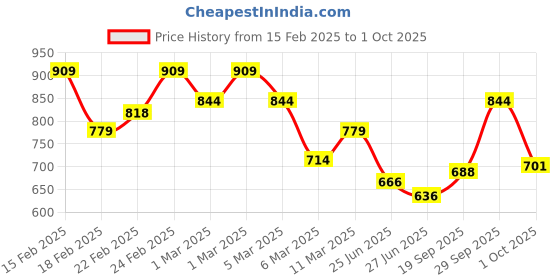 ajio.com biba Women Asymmetric A-Line Kurta biba Price History Graph from 15 Feb 2025 to 1 Oct 2025