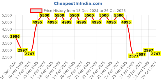 ajio.com biba Women Aztec Print Anarkali Kurta with Palazzos & Dupatta biba Price History Graph from 18 Dec 2024 to 26 Oct 2025