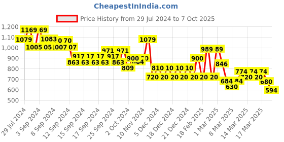 ajio.com biba Women Bandhani Print Straight Kurta biba Price History Graph from 29 Jul 2024 to 7 Oct 2025