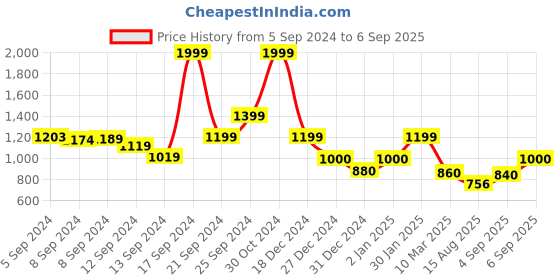 ajio.com biba Women Bandhani Print Straight Kurta biba Price History Graph from 5 Sep 2024 to 6 Sep 2025