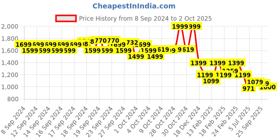 ajio.com biba Women Bandhani Print Straight Kurta biba Price History Graph from 8 Sep 2024 to 2 Oct 2025
