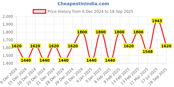ajio.com biba Women Bandhani Print Straight Kurta with Palazzos & Dupatta biba Price History Graph from 6 Dec 2024 to 18 Sep 2025