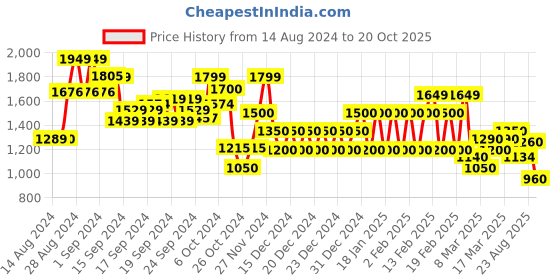 ajio.com biba Women Bandhani Print Straight Kurta with Pants biba Price History Graph from 14 Aug 2024 to 20 Oct 2025