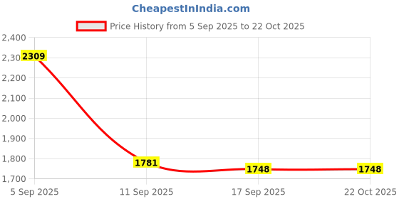 ajio.com biba Women Bandhani Print Straight Kurta with Pants & Dupatta biba Price History Graph from 5 Sep 2025 to 21 Oct 2025