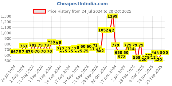 ajio.com biba Women Bandhani Print Straight Kurti biba Price History Graph from 24 Jul 2024 to 20 Oct 2025