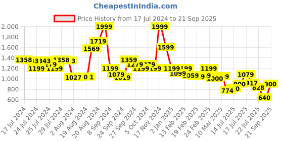 ajio.com biba Women Block Print Straight Kurta biba Price History Graph from 17 Jul 2024 to 21 Sep 2025