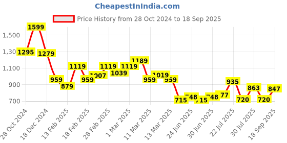 ajio.com biba Women Block Print Straight Kurta biba Price History Graph from 28 Oct 2024 to 18 Sep 2025