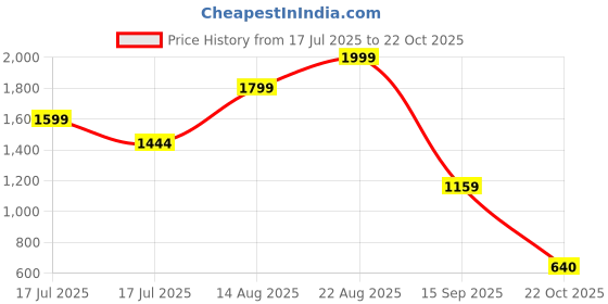 ajio.com biba  Women Block Printed Straight Kurta biba Price History Graph from 17 Jul 2025 to 22 Oct 2025