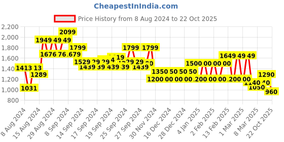 ajio.com biba Women Checked Straight Kurta with Palazzos biba Price History Graph from 8 Aug 2024 to 22 Oct 2025