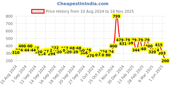 ajio.com biba Women Churidar with Elasticated Waist biba Price History Graph from 10 Aug 2024 to 18 Nov 2025