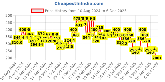 ajio.com biba Women Churidar with Elasticated Waist biba Price History Graph from 10 Aug 2024 to 5 Dec 2025